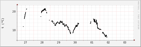 wykres przebiegu zmian windchill temp.