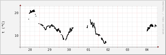 wykres przebiegu zmian windchill temp.