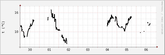 wykres przebiegu zmian windchill temp.