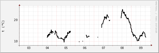 wykres przebiegu zmian windchill temp.