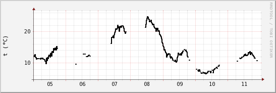 wykres przebiegu zmian windchill temp.