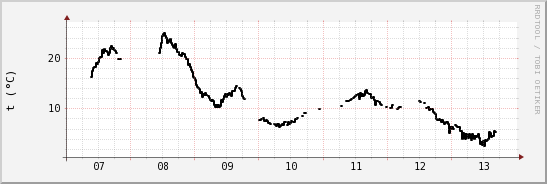 wykres przebiegu zmian windchill temp.