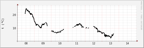 wykres przebiegu zmian windchill temp.