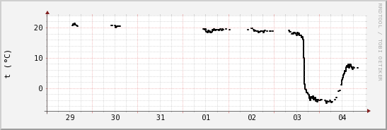 wykres przebiegu zmian windchill temp.