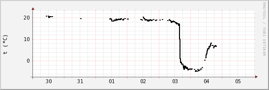 wykres przebiegu zmian windchill temp.