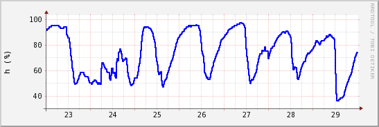 wykres przebiegu zmian wilgotność powietrza