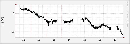 wykres przebiegu zmian windchill temp.
