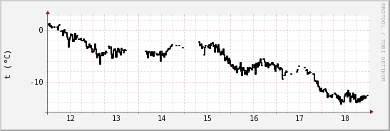 wykres przebiegu zmian windchill temp.