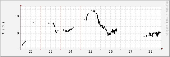 wykres przebiegu zmian windchill temp.