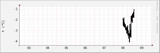 wykres przebiegu zmian windchill temp.