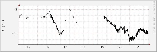 wykres przebiegu zmian windchill temp.