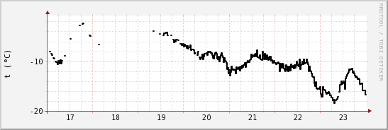 wykres przebiegu zmian windchill temp.