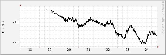 wykres przebiegu zmian windchill temp.