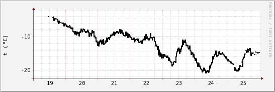 wykres przebiegu zmian windchill temp.