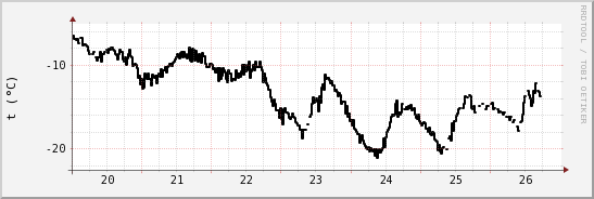 wykres przebiegu zmian windchill temp.