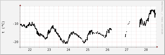 wykres przebiegu zmian windchill temp.