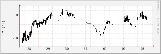 wykres przebiegu zmian windchill temp.