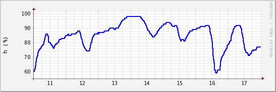 wykres przebiegu zmian wilgotność powietrza