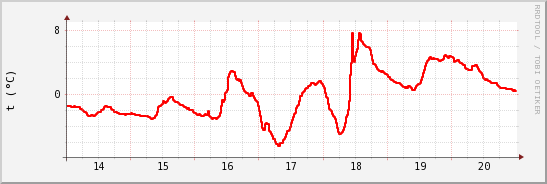 wykres przebiegu zmian temp powietrza