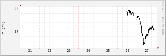 wykres przebiegu zmian windchill temp.