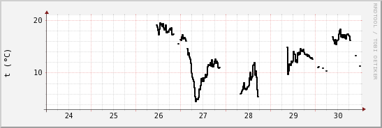 wykres przebiegu zmian windchill temp.