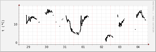 wykres przebiegu zmian windchill temp.