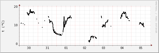 wykres przebiegu zmian windchill temp.