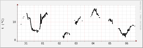 wykres przebiegu zmian windchill temp.