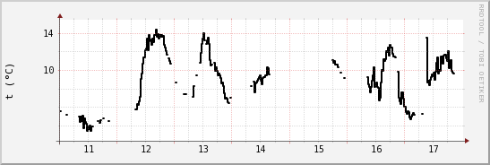 wykres przebiegu zmian windchill temp.