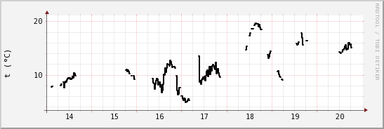 wykres przebiegu zmian windchill temp.