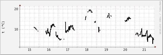 wykres przebiegu zmian windchill temp.