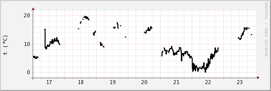 wykres przebiegu zmian windchill temp.