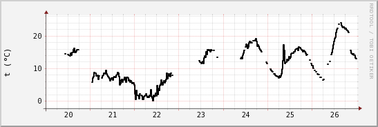 wykres przebiegu zmian windchill temp.