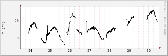 wykres przebiegu zmian windchill temp.