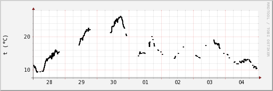 wykres przebiegu zmian windchill temp.