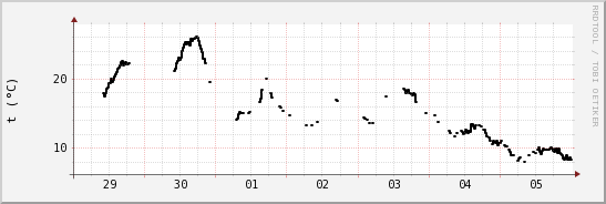 wykres przebiegu zmian windchill temp.