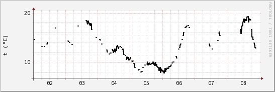 wykres przebiegu zmian windchill temp.