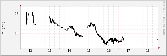 wykres przebiegu zmian windchill temp.