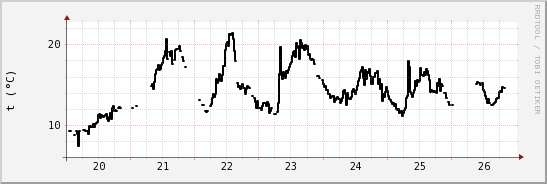 wykres przebiegu zmian windchill temp.