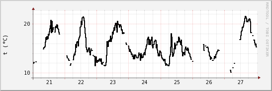 wykres przebiegu zmian windchill temp.