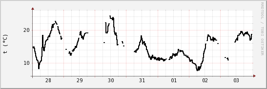 wykres przebiegu zmian windchill temp.