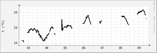 wykres przebiegu zmian windchill temp.