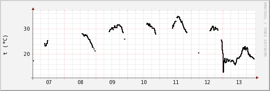 wykres przebiegu zmian windchill temp.