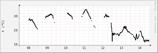 wykres przebiegu zmian windchill temp.