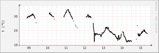 wykres przebiegu zmian windchill temp.