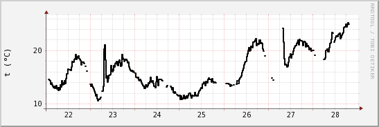 wykres przebiegu zmian windchill temp.