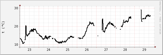 wykres przebiegu zmian windchill temp.