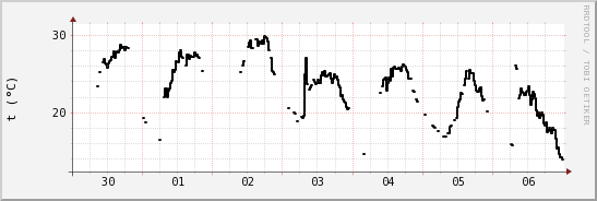 wykres przebiegu zmian windchill temp.