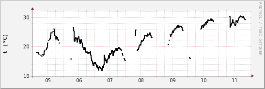 wykres przebiegu zmian windchill temp.