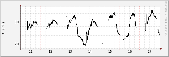 wykres przebiegu zmian windchill temp.